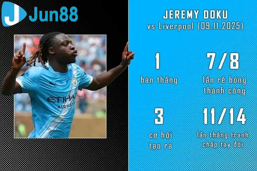 Erling Haaland và Jeremy Doku tỏa sáng giúp Man City đè bẹp Liverpool